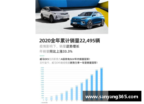 k1体育官网威马汽车2020全年销量突破22,495辆，四季度创历史新高，EX5稳居造车新势力前列